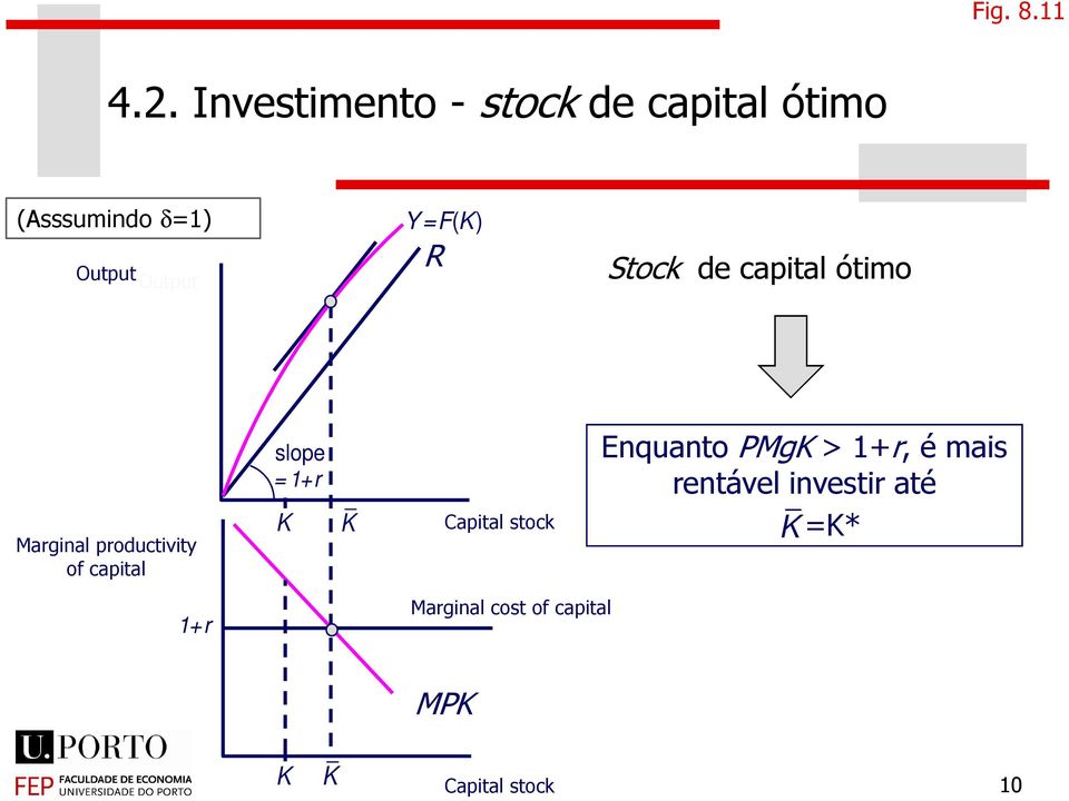 K) R Sock de capial óimo Marginal produciviy of capial slope =