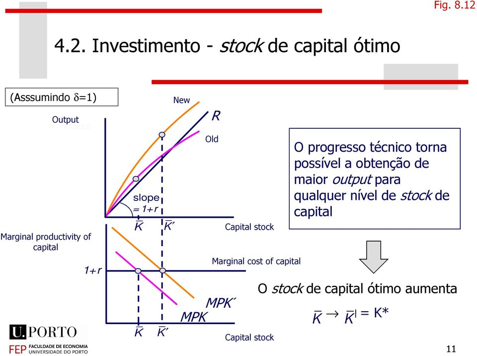 produciviy of capial r slope = r K K K K New R Old MPK MPK Capial sock Marginal