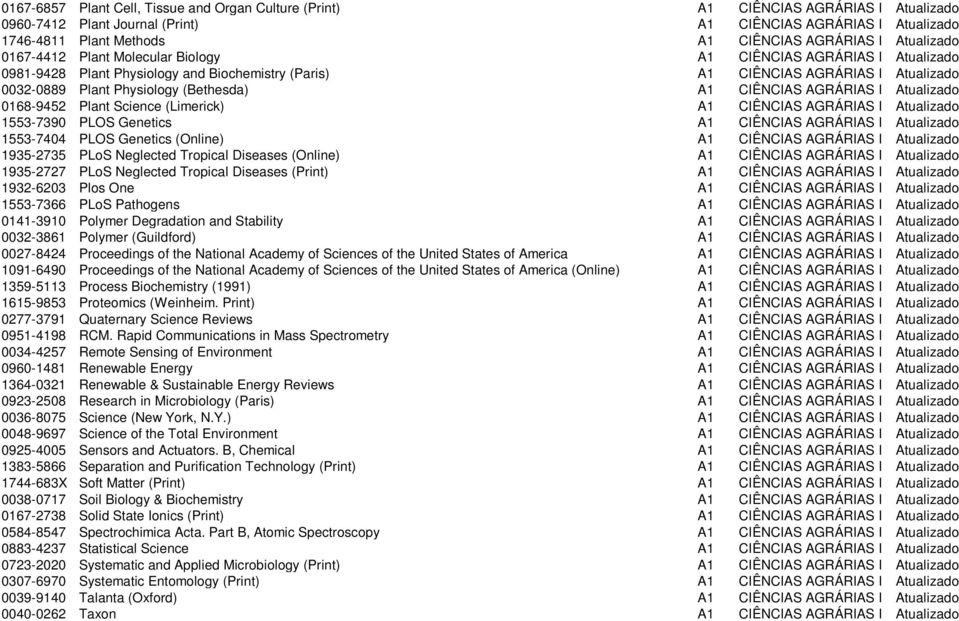 (Bethesda) A1 CIÊNCIAS AGRÁRIAS I Atualizado 0168-9452 Plant Science (Limerick) A1 CIÊNCIAS AGRÁRIAS I Atualizado 1553-7390 PLOS Genetics A1 CIÊNCIAS AGRÁRIAS I Atualizado 1553-7404 PLOS Genetics