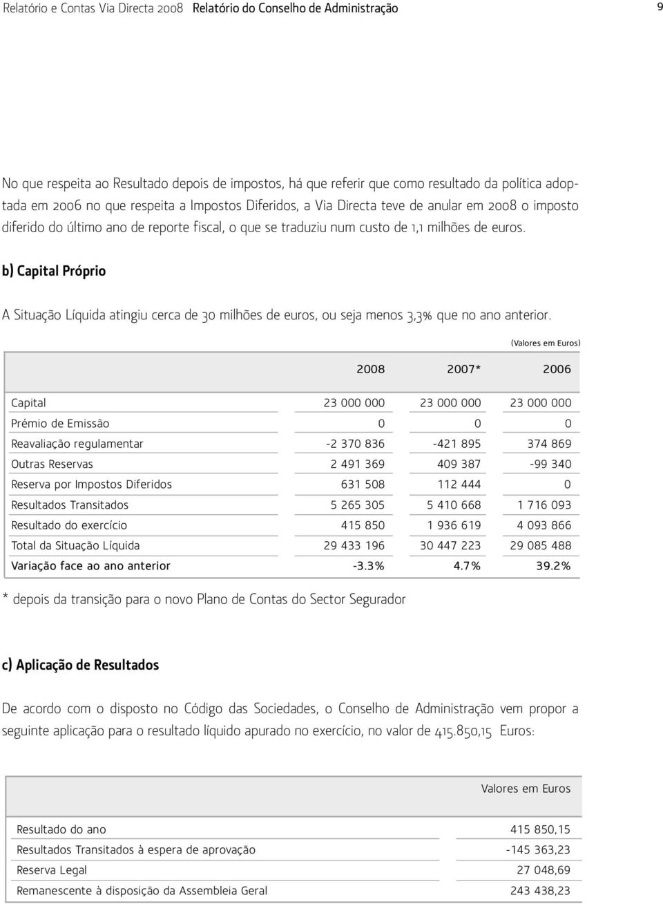 b) Capital Próprio A Situação Líquida atingiu cerca de 30 milhões de euros, ou seja menos 3,3% que no ano anterior.