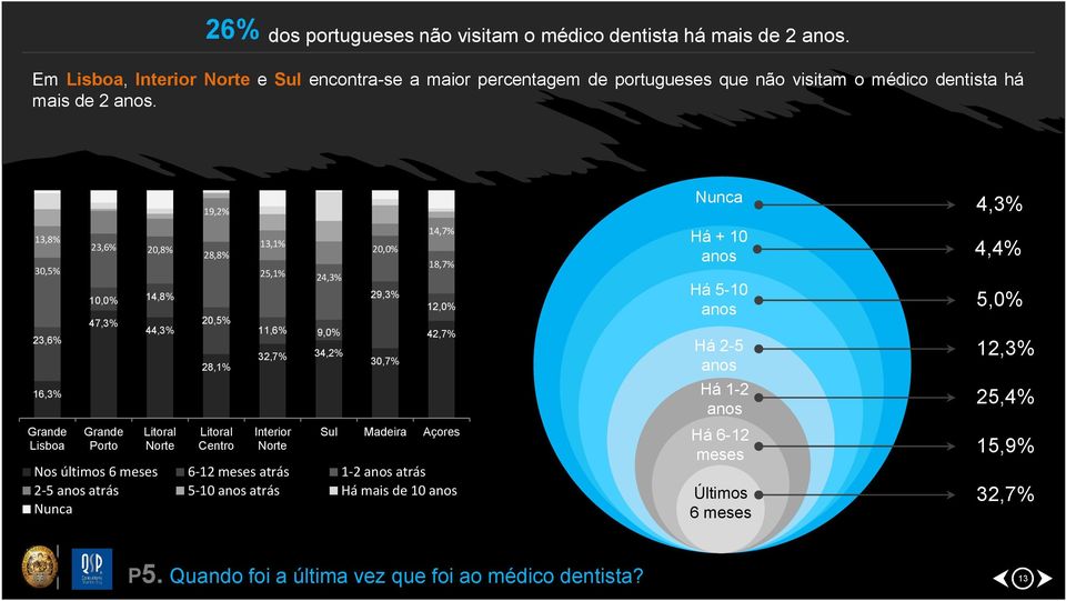 13,8% 30,5% 23,6% 16,3% Grande Lisboa 23,6% 20,8% 10,0% 14,8% 47,3% Grande Porto 44,3% Litoral Norte 19,2% 28,8% 20,5% 28,1% Litoral Centro 13,1% 25,1% 24,3% 11,6% 9,0% 32,7% 34,2%