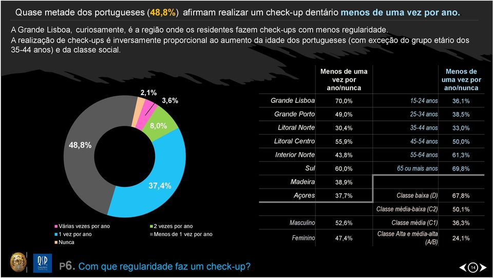 A realização de check-ups é inversamente proporcional ao aumento da idade dos portugueses (com exceção do grupo etário dos 35-44 anos) e da classe social.