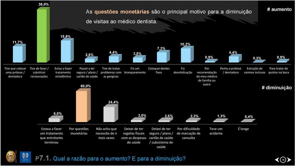 plano / cartão de saúde 60,0% Tive de tratar problemas com as gengivas Fiz um branqueamento Coloquei dentes fixos Fiz desvitalização Por recomendação do meu médico de família ou outro Partiu a