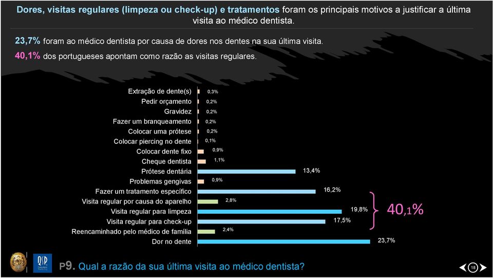 Extração de dente(s) 0,3% Pedir orçamento 0,2% Gravidez 0,2% Fazer um branqueamento 0,2% Colocar uma prótese 0,2% Colocar piercing no dente 0,1% Colocar dente fixo 0,9% Cheque dentista 1,1% Prótese