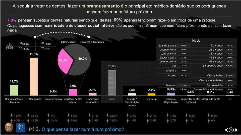 Os portugueses com mais idade e de classe social inferior são os que mais afirmam que num futuro próximo não pensam fazer nada.