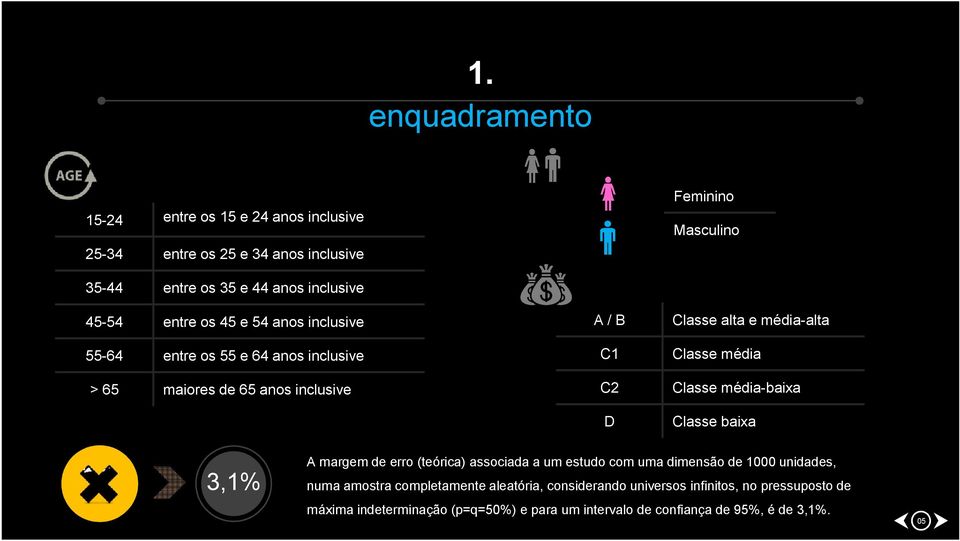 Classe média Classe média-baixa Classe baixa 3,1% A margem de erro (teórica) associada a um estudo com uma dimensão de 1000 unidades, numa amostra