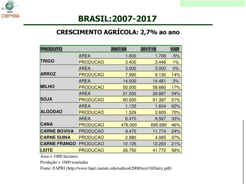 6 7% AREA 6.47 8.587 33% CANA PRODUCAO 476. 695.689 46% CARNE BOVIVA PRODUCAO 9.47 11.774 24% CARNE SUINA PRODUCAO 2.98 4.85 37% CARNE FRANGO PRODUCAO 1.