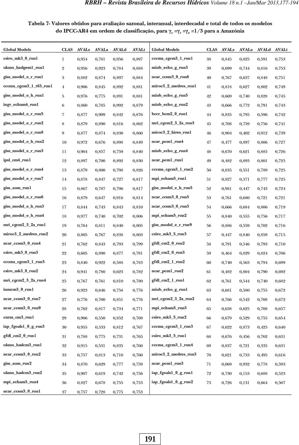 Amazônia Global Models CLAS AVALs AVALa AVALd AVALt Global Models CLAS AVALs AVALa AVALd AVALt csiro_mk3_0_run1 1 0,954 0,781 0,956 0,897 cccma_cgcm3_1_run1 38 0,845 0,825 0,591 0,753