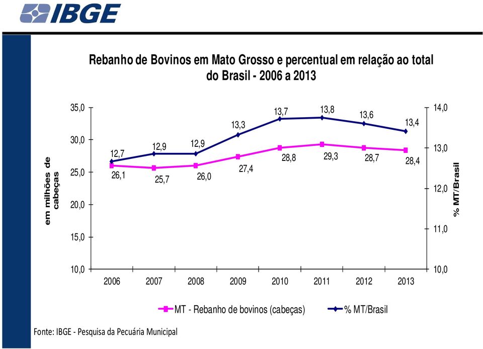 13,6 13,4 28,8 29,3 28,7 28,4 14,0 13,0 12,0 11,0 % MT/Brasil 10,0 2006 2007 2008 2009 2010 2011