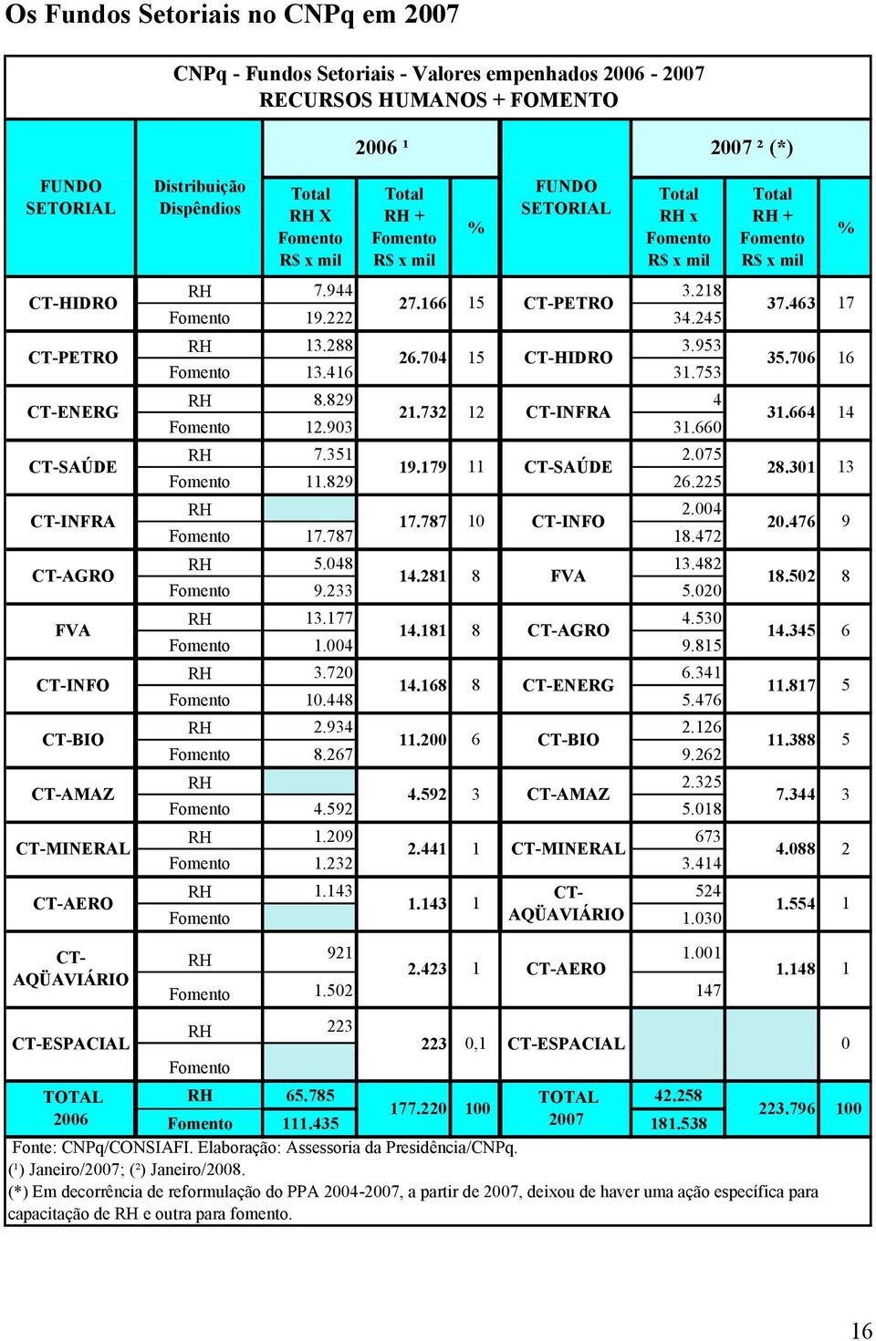 706 16 Fomento 13.416 31.753 RH 8.829 4 CT-ENERG 21.732 12 CT-INFRA 31.664 14 Fomento 12.903 31.660 RH 7.351 2.075 CT-SAÚDE 19.179 11 CT-SAÚDE 28.301 13 Fomento 11.829 26.225 RH 2.004 CT-INFRA 17.