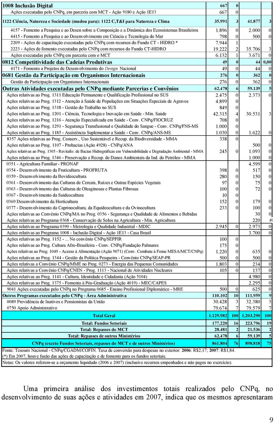 000 0 4415 - Fomento a Pesquisa e ao Desenvolvimento em Ciência e Tecnologia do Mar 798 0 500 0 2209 - Ações de capacitação executadas pelo CNPq com recursos do Fundo CT - HIDRO * 7.