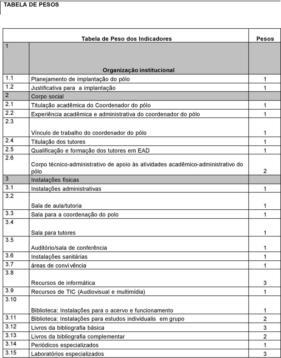 5 Qualificação e formação dos tutores em EAD.6 Corpo técnico-administrativo de apoio às atividades acadêmico-administrativo do pólo 3 Instalações físicas 3. Instalações administrativas 3.