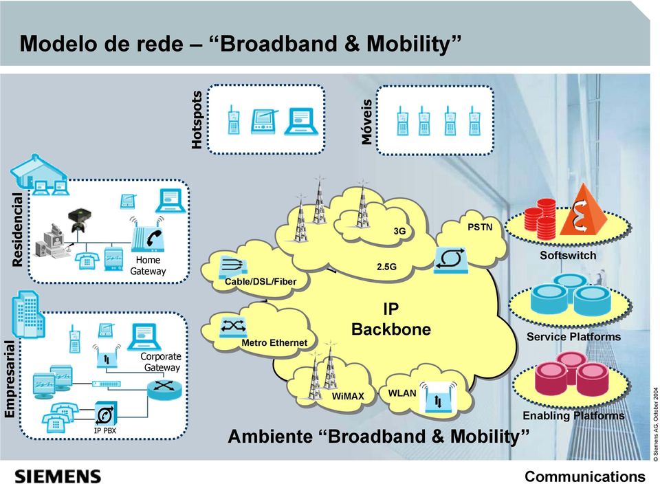 5G Móveis Home Gateway 3G PSTN Softswitch Empresarial IP PBX