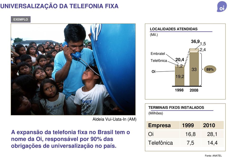 expansão da telefonia fixa no Brasil tem o nome da Oi, responsável por 90% das obrigações de