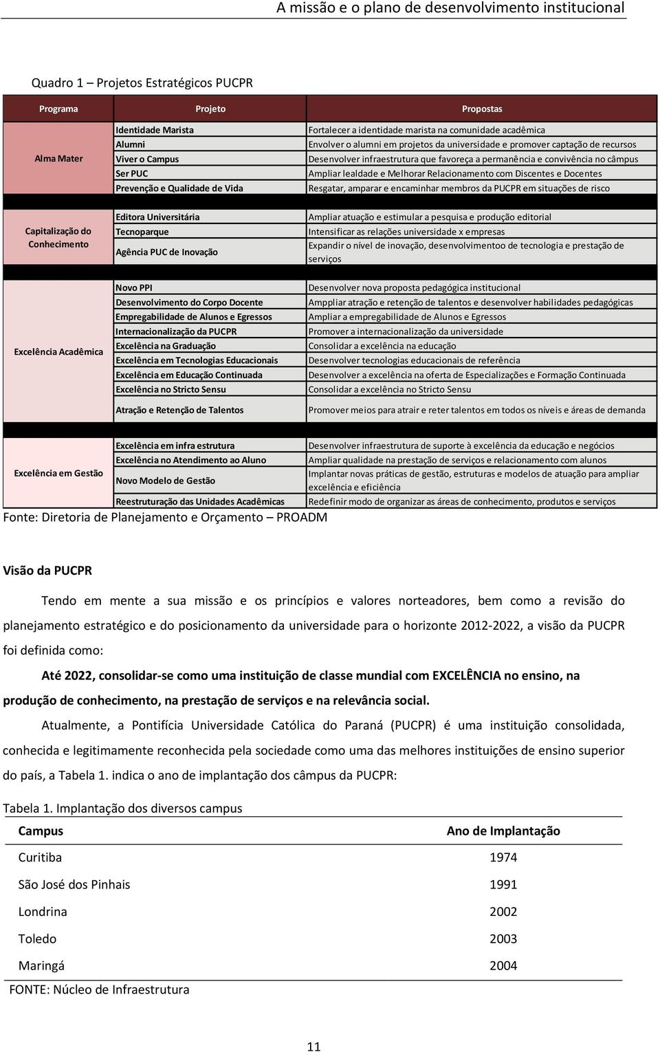 convivência no câmpus Ampliar lealdade e Melhorar Relacionamento com Discentes e Docentes Resgatar, amparar e encaminhar membros da PUCPR em situações de risco Capitalização do Conhecimento Editora