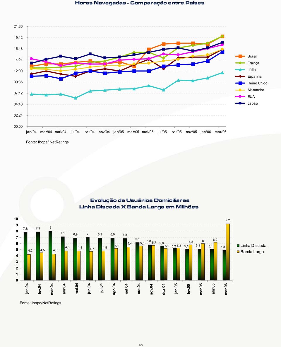 Banda Larga em Milhões 10 9 8 7 6 5 4 3 7,8 4,2 7,9 8 7,1 6,9 7 6,9 6,9 6,8 5,4 4,8 5,2 4,8 4,5 4,7 4,8 4,3 6,1 5,8 5,6 5,7 5,6 5,2 5,2 5,3 5,8 5,1 5,1 6 5,1 6,2 4,8 9,2