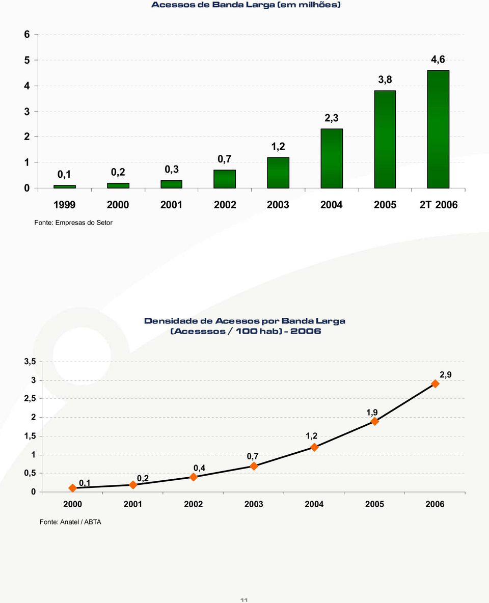 Acessos por Banda Larga (Acesssos / 100 hab) - 2006 3,5 3 2,9 2,5 2 1,9 1,5 1 0,5