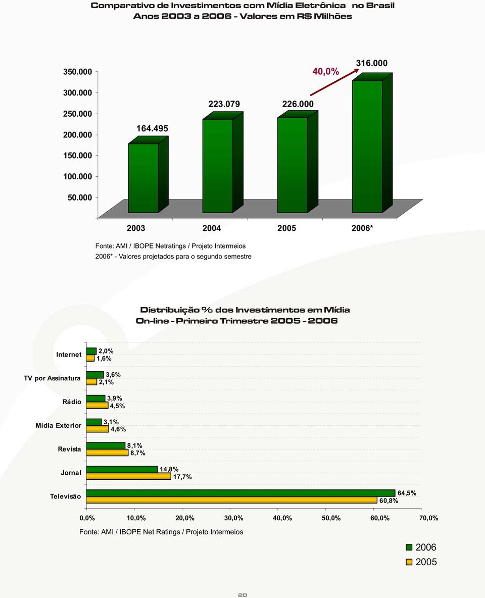 000 2003 2004 2005 2006* Fonte: AMI / IBOPE Netratings / Projeto Intermeios 2006* - Valores projetados para o segundo semestre Distribuição % dos Investimentos em