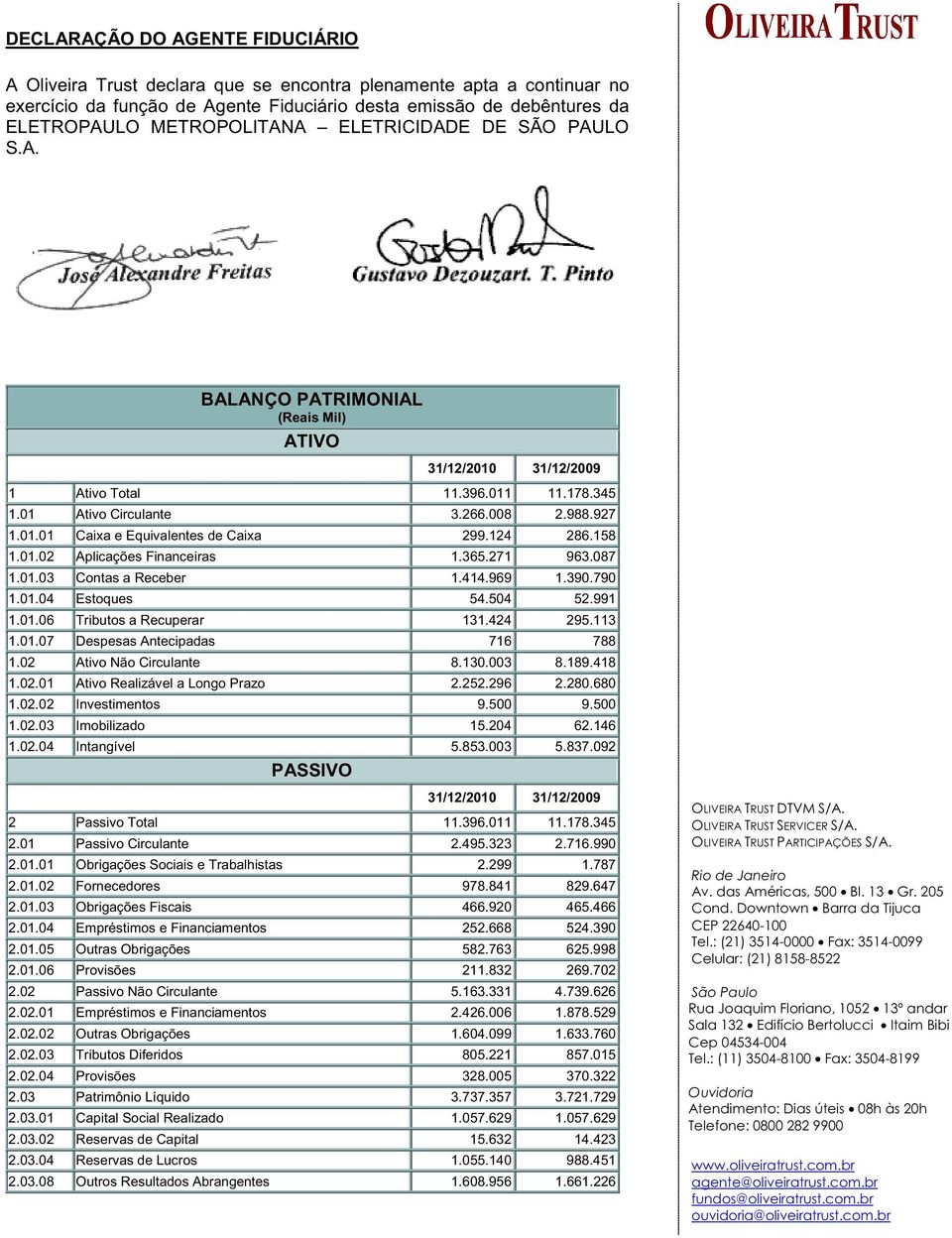 124 286.158 1.01.02 Aplicações Financeiras 1.365.271 963.087 1.01.03 Contas a Receber 1.414.969 1.390.790 1.01.04 Estoques 54.504 52.991 1.01.06 Tributos a Recuperar 131.424 295.113 1.01.07 Despesas Antecipadas 716 788 1.