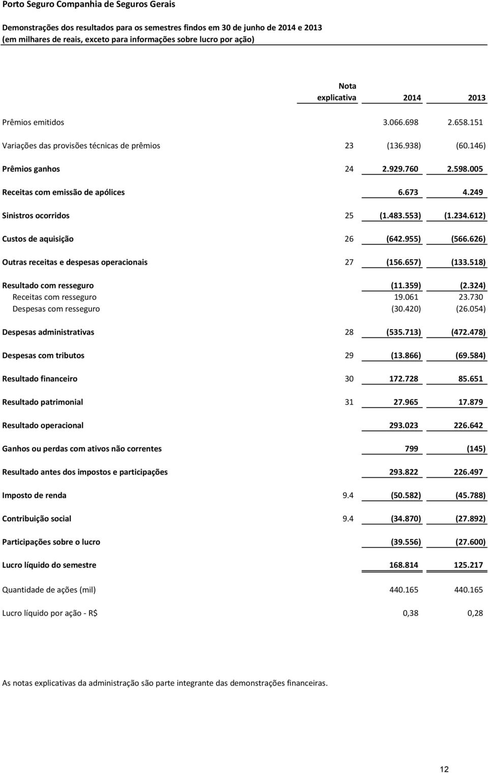 553) (1.234.612) Custos de aquisição 26 (642.955) (566.626) Outras receitas e despesas operacionais 27 (156.657) (133.518) Resultado com (11.359) (2.324) Receitas com 19.061 23.730 Despesas com (30.