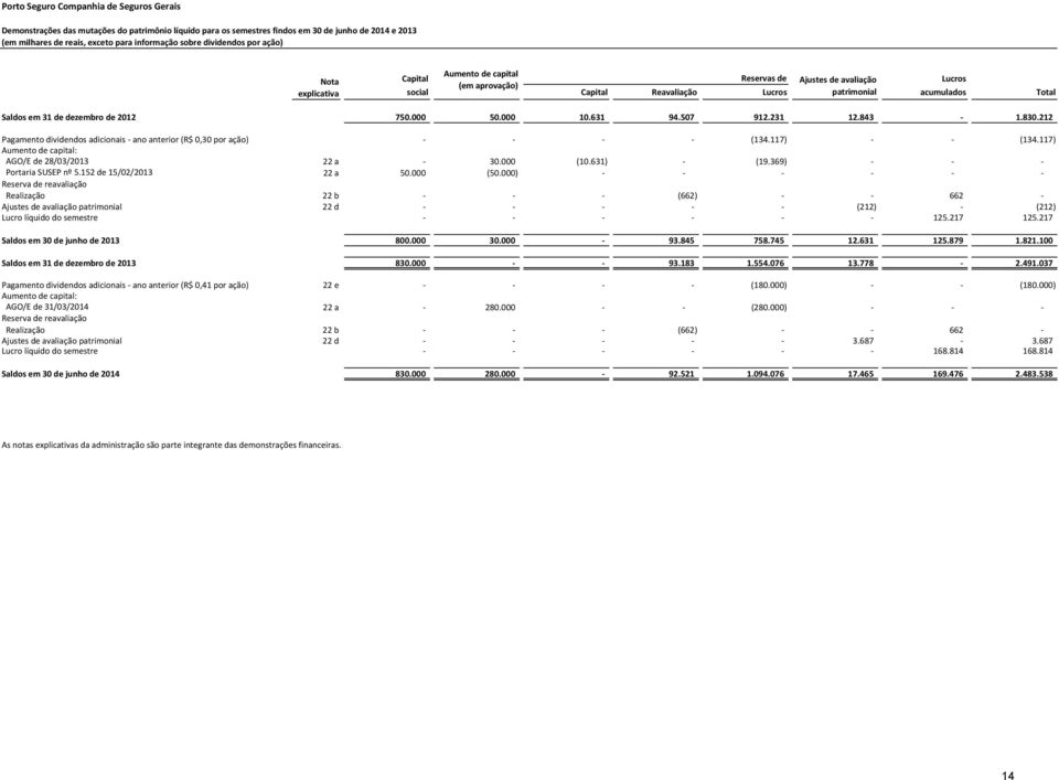 631 94.507 912.231 12.843 1.830.212 Pagamento dividendos adicionais ano anterior (R$ 0,30 por ação) (134.117) (134.117) Aumento de capital: AGO/E de 28/03/2013 22 a 30.000 (10.631) (19.