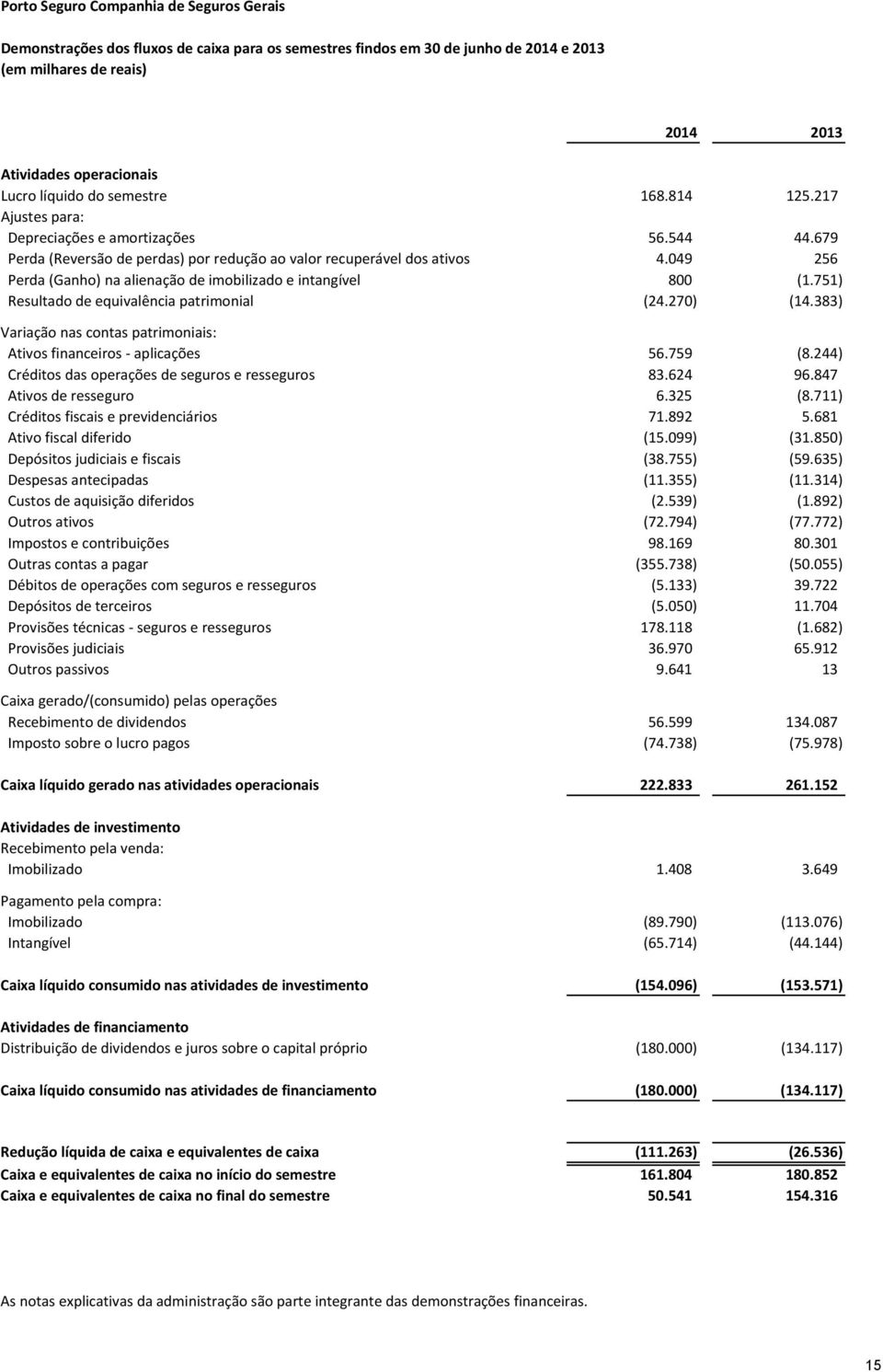 049 256 Perda (Ganho) na alienação de imobilizado e intangível 800 (1.751) Resultado de equivalência patrimonial (24.270) (14.383) Variação nas contas patrimoniais: Ativos financeiros aplicações 56.