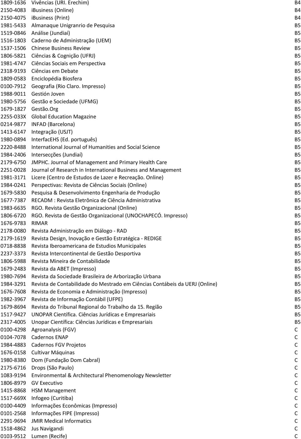 1537-1506 Chinese Business Review B5 1806-5821 Ciências & Cognição (UFRJ) B5 1981-4747 Ciências Sociais em Perspectiva B5 2318-9193 Ciências em Debate B5 1809-0583 Enciclopédia Biosfera B5 0100-7912