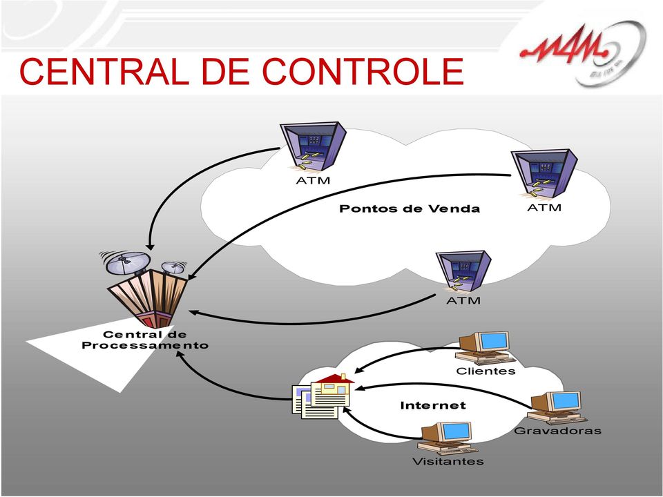 Central de Processamento