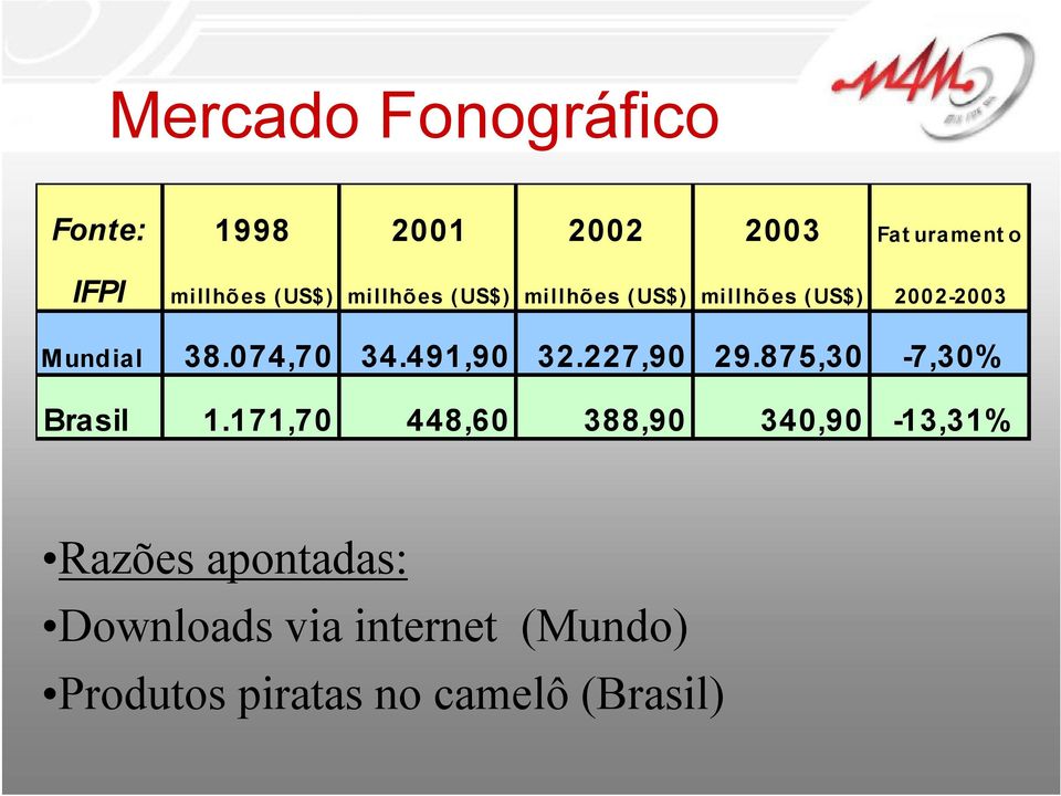 491,90 32.227,90 29.875,30-7,30% Brasil 1.