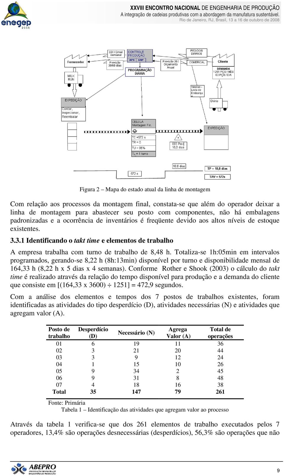 3.1 Identificando o takt time e elementos de trabalho A empresa trabalha com turno de trabalho de 8,48 h.