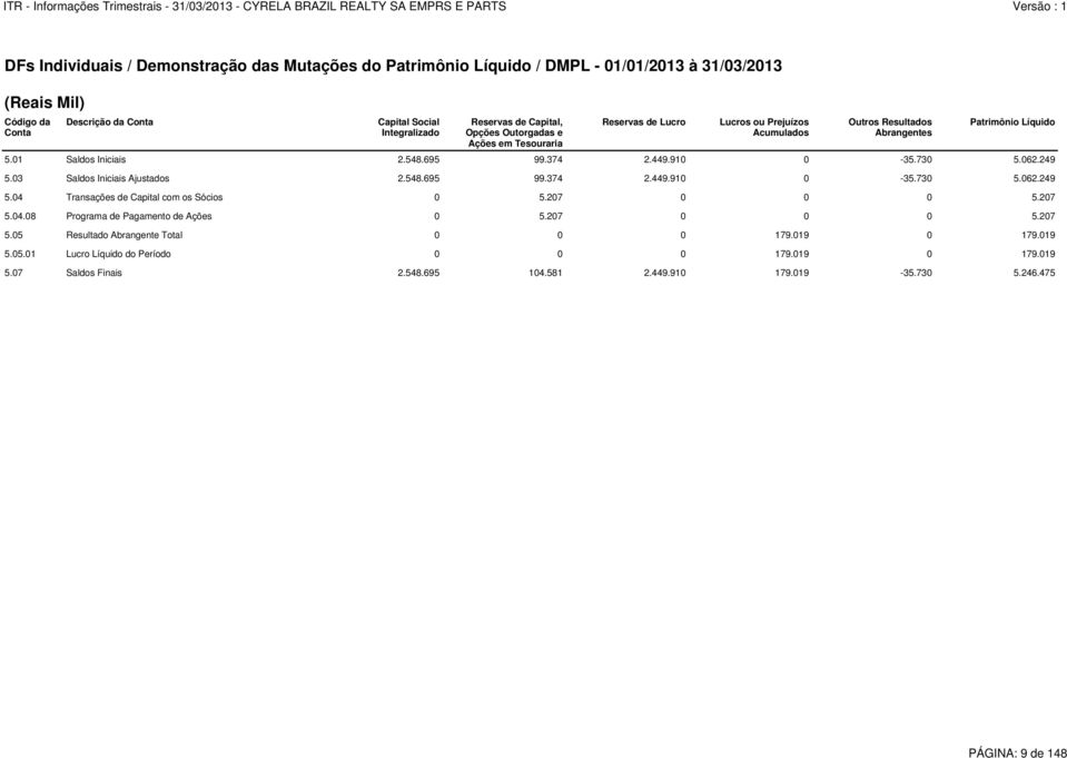 062.249 5.03 Saldos Iniciais Ajustados 2.548.695 99.374 2.449.910 0-35.730 5.062.249 5.04 Transações de Capital com os Sócios 0 5.207 0 0 0 5.207 5.04.08 Programa de Pagamento de Ações 0 5.