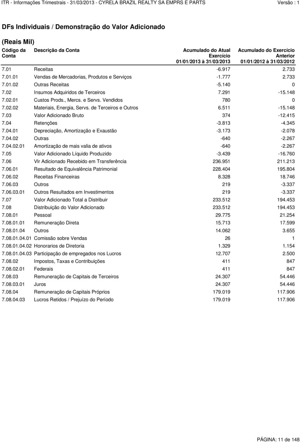 , Mercs. e Servs. Vendidos 780 0 7.02.02 Materiais, Energia, Servs. de Terceiros e Outros 6.511-15.148 7.03 Valor Adicionado Bruto 374-12.415 7.04 Retenções -3.813-4.345 7.04.01 Depreciação, Amortização e Exaustão -3.