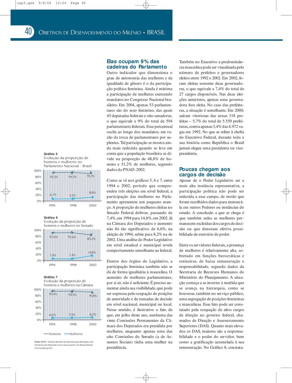 proporção de homens e mulheres na Câmara 93,4% 6,6% 94,5% 5,5% 91,8% 8,2% 1994 1998 2002 Homens 92,6% 7,4% Mulheres 85,2% 14,8% Fonte: IBAM - Instituto Brasileiro de Administração Municipal e sites