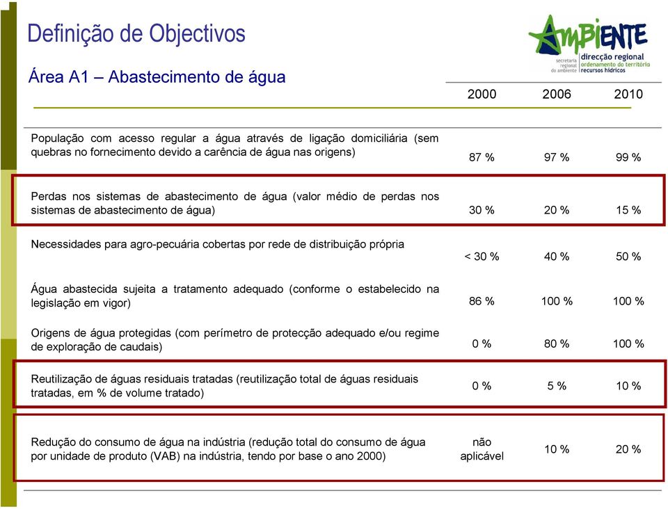 própria < 30 % 40 % 50 % Água abastecida sujeita a tratamento adequado (conforme o estabelecido na legislação em vigor) 86 % 00 % 00 % Origens de água protegidas (com perímetro de protecção adequado