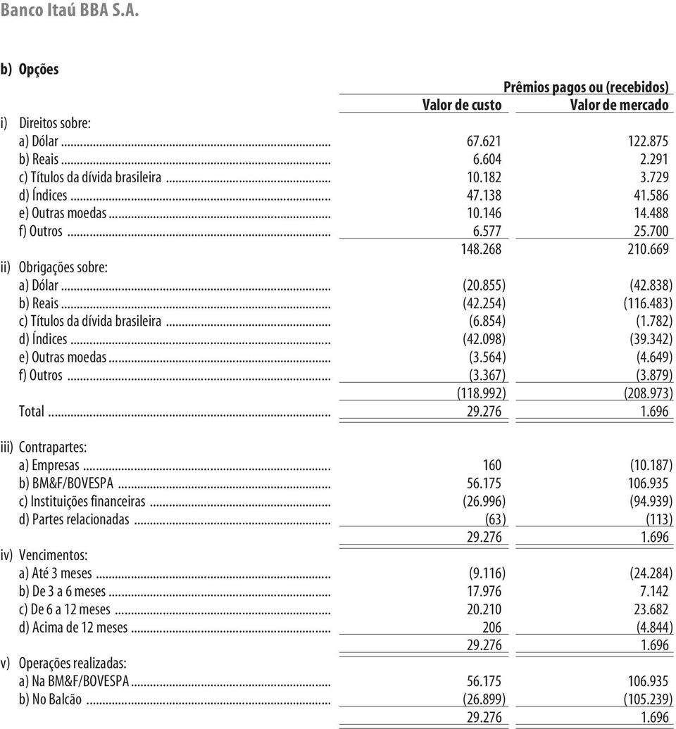 483) c) Títulos da dívida brasileira... (6.854) (1.782) d) Índices... (42.098) (39.342) e) Outras moedas... (3.564) (4.649) f) Outros... (3.367) (3.879) (118.992) (208.973) Total... 29.276 1.