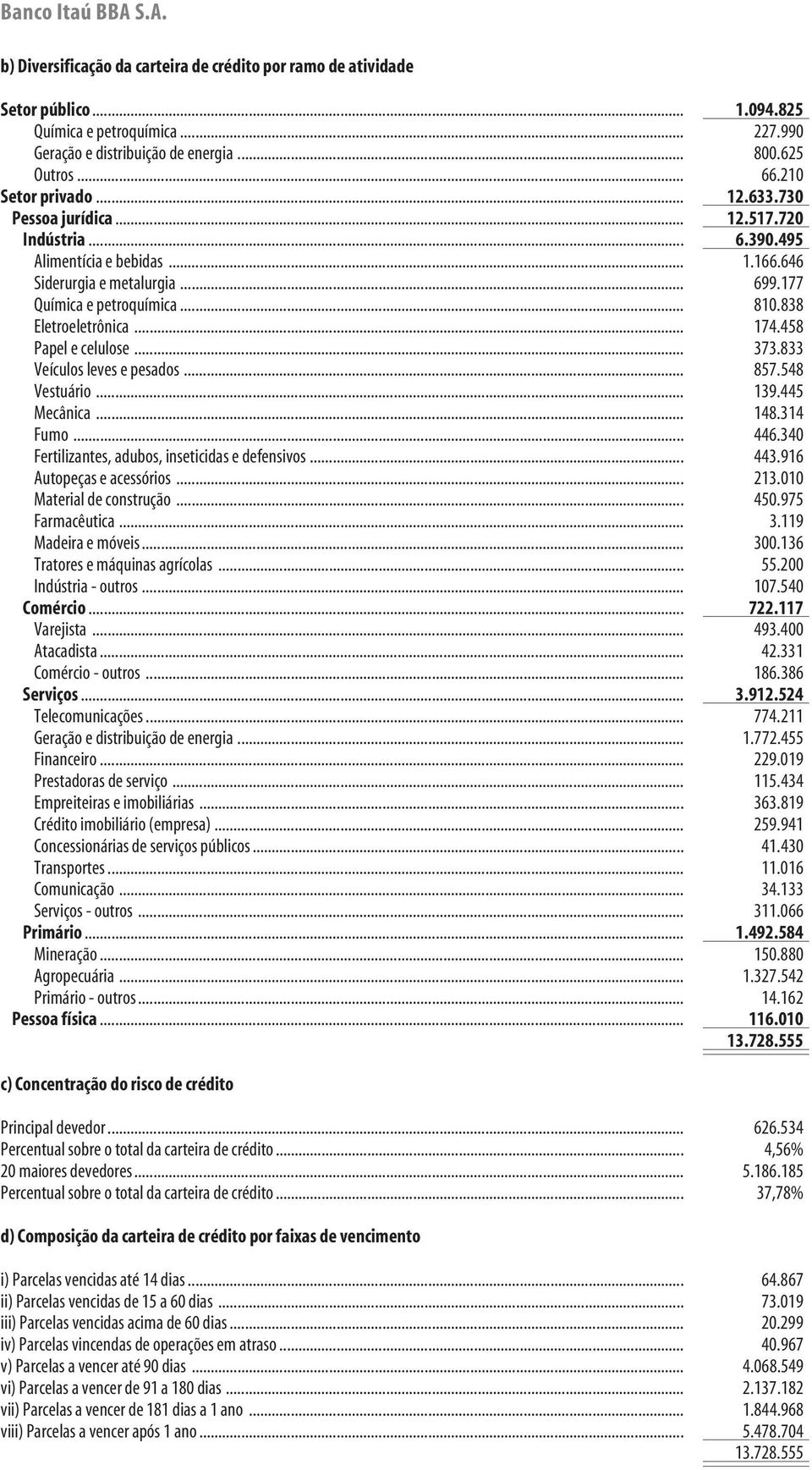 458 Papel e celulose... 373.833 Veículos leves e pesados... 857.548 Vestuário... 139.445 Mecânica... 148.314 Fumo... 446.340 Fertilizantes, adubos, inseticidas e defensivos... 443.