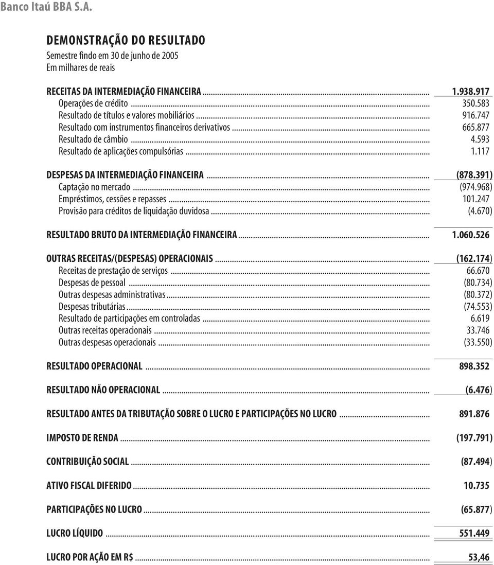 117 DESPESAS DA INTERMEDIAÇÃO FINANCEIRA... (878.391) Captação no mercado... (974.968) Empréstimos, cessões e repasses... 101.247 Provisão para créditos de liquidação duvidosa... (4.