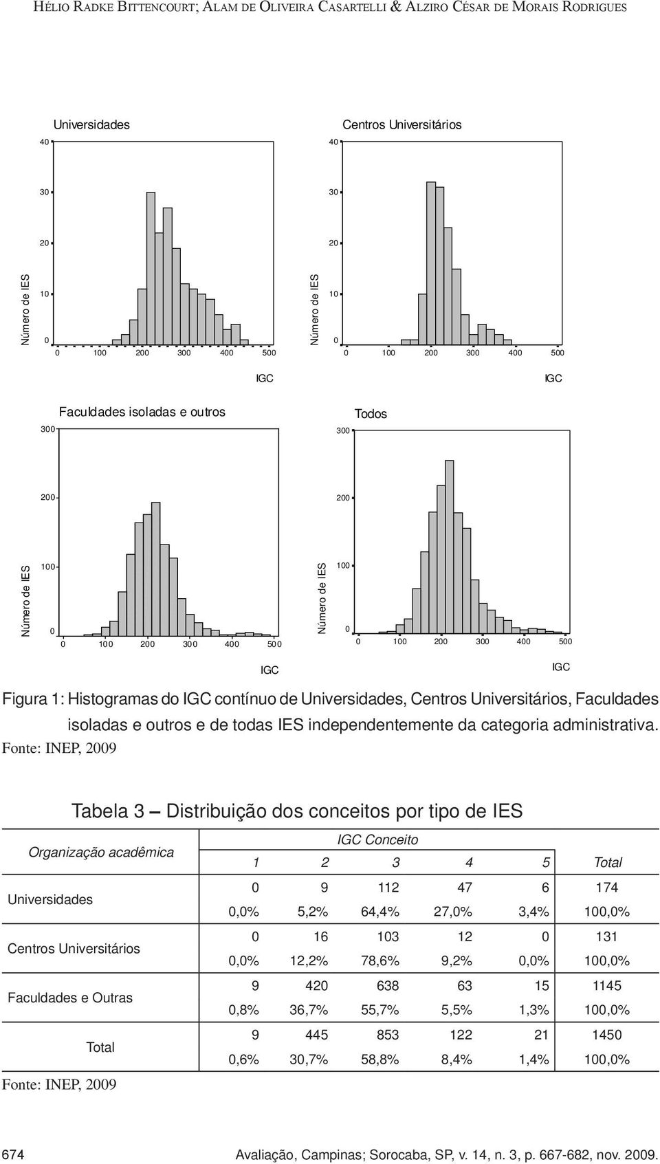 500 IGC IGC Figura 1: Histogramas do IGC contínuo de Universidades, Centros Universitários, Faculdades Fonte: INEP, 2009 isoladas e outros e de todas IES independentemente da categoria administrativa.