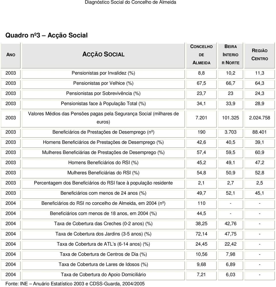 201 101.325 2.024.758 2003 Beneficiários de Prestações de Desemprego (nº) 190 3.703 88.