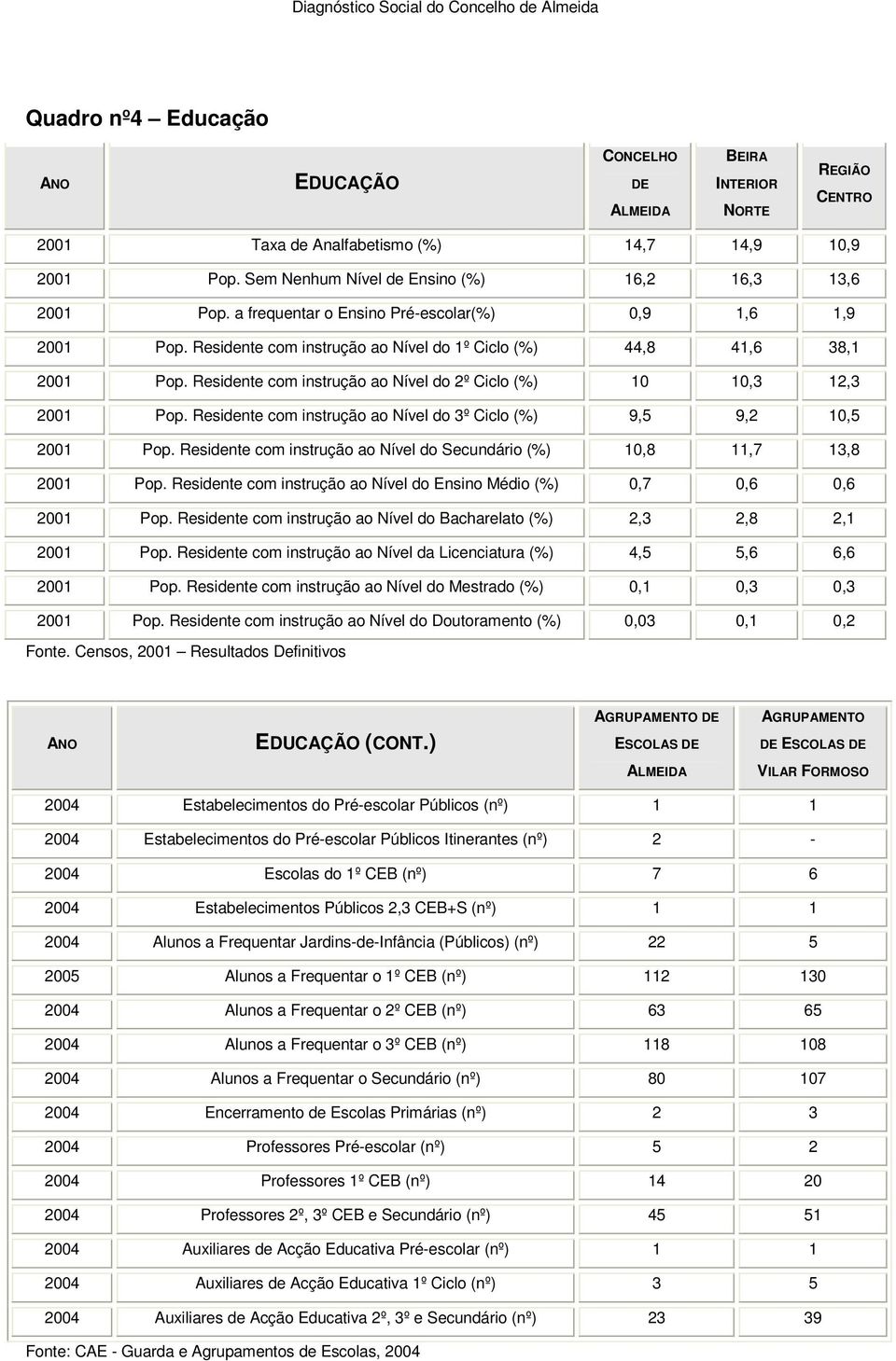 Residente com instrução ao Nível do 2º Ciclo (%) 10 10,3 12,3 2001 Pop. Residente com instrução ao Nível do 3º Ciclo (%) 9,5 9,2 10,5 2001 Pop.