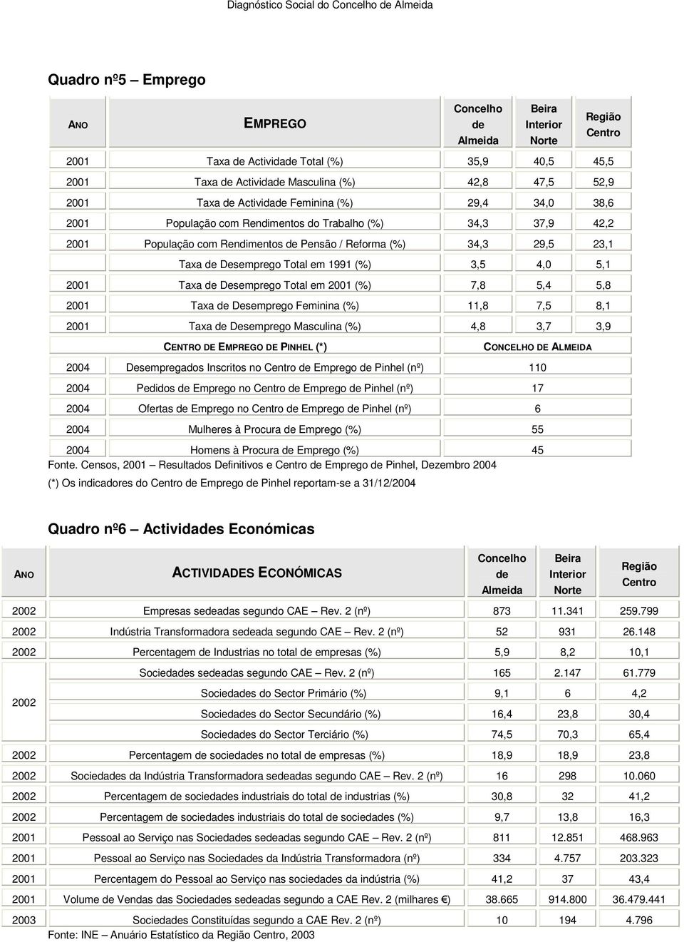 em 1991 (%) 3,5 4,0 5,1 2001 Taxa de Desemprego Total em 2001 (%) 7,8 5,4 5,8 2001 Taxa de Desemprego Feminina (%) 11,8 7,5 8,1 2001 Taxa de Desemprego Masculina (%) 4,8 3,7 3,9 CENTRO DE EMPREGO DE