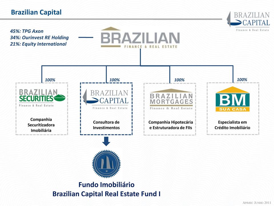 Consultora de Investimentos Companhia Hipotecária e Estruturadora de FIIs