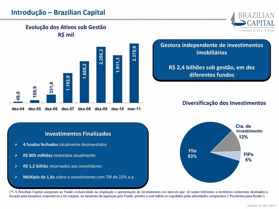 dez-07 dez-08 dez-09 dez-10 mar-11 Diversificação dos Investimentos Investimentos Finalizados 4 fundos fechados totalmente desinvestidos R$ 805 milhões investidos atualmente R$ 1,2 bilhão retornados