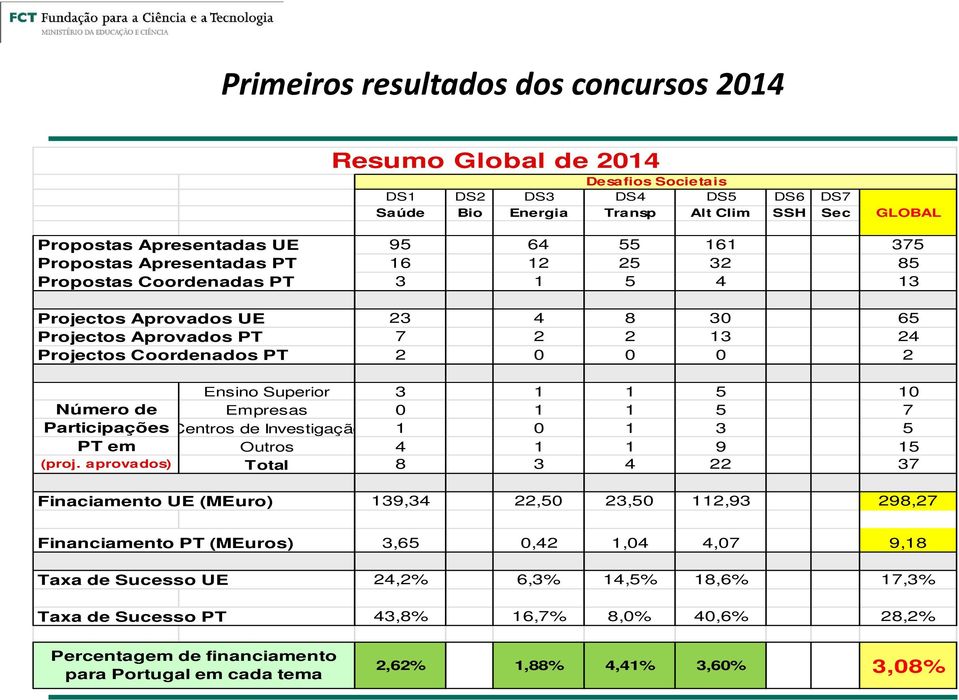 Superior 3 1 1 5 10 Número de Empresas 0 1 1 5 7 Participações Centros de Investigação 1 0 1 3 5 PT em Outros 4 1 1 9 15 (proj.