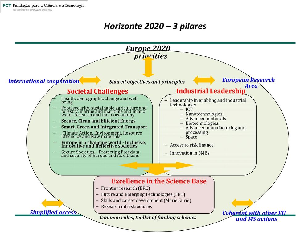 Resource Efficiency and Raw materials Europe in a changing world -Inclusive, Innovative and Reflective societies Secure Societies Protecting Freedom and security of Europe and its citizens European