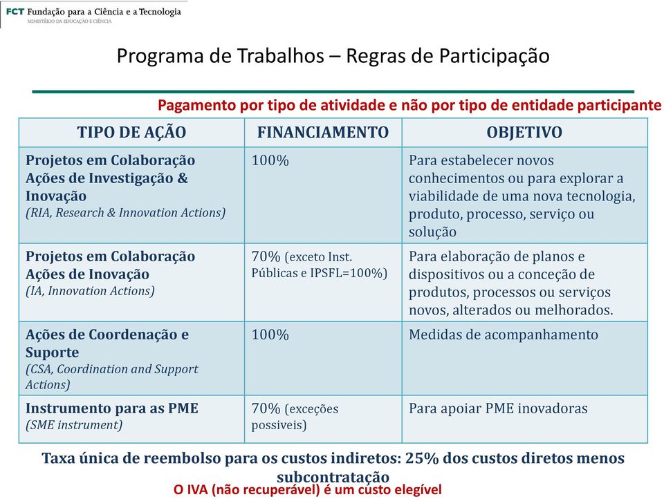 tipo de entidade participante 100% Paraestabelecer novos conhecimentos ou para explorar a viabilidade de uma nova tecnologia, produto, processo, serviço ou solução 70% (exceto Inst.