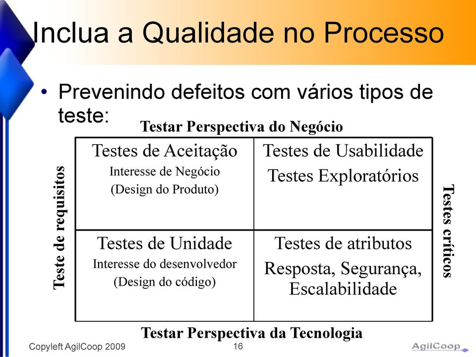 Unidade Interesse do desenvolvedor (Design do código) Testes de Usabilidade Testes Exploratórios