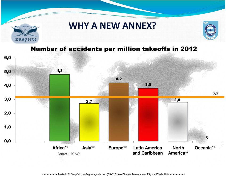 Brasil* África** Africa** Source: : ICAO Asia** Asia** Europa** Europe** América Oceania** Latin America