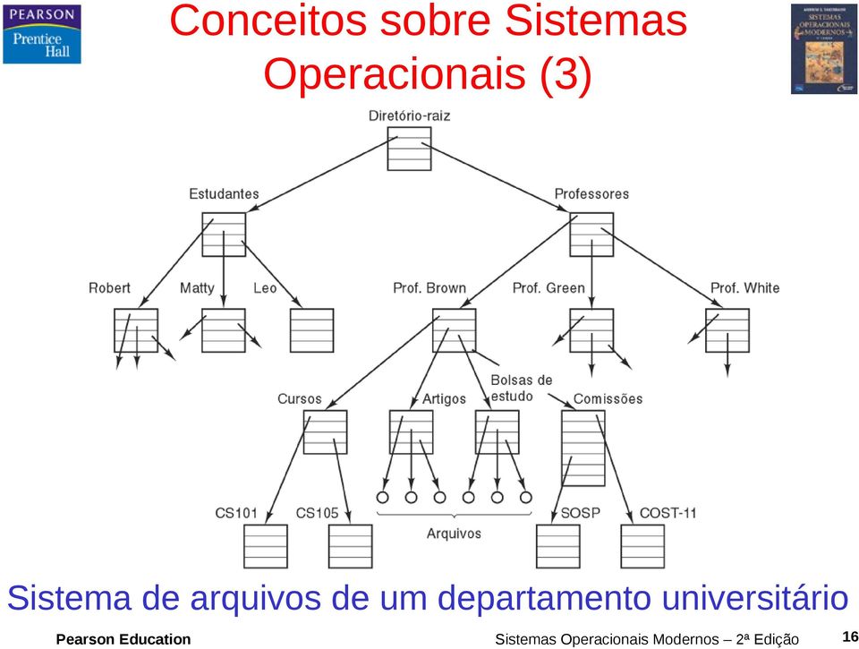 departamento universitário Pearson