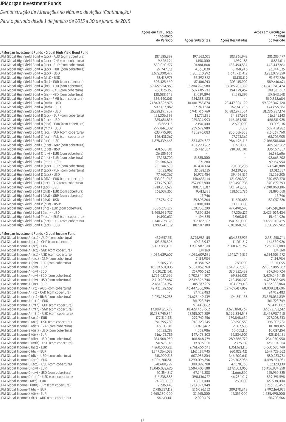 562,021 103.861,942 281.285,477 JPM Global High Yield Bond A (acc) - CHF (com cobertura) 9.626,194 1.150,000 1.939,183 8.837,011 JPM Global High Yield Bond A (acc) - (com cobertura) 530.060,577 101.